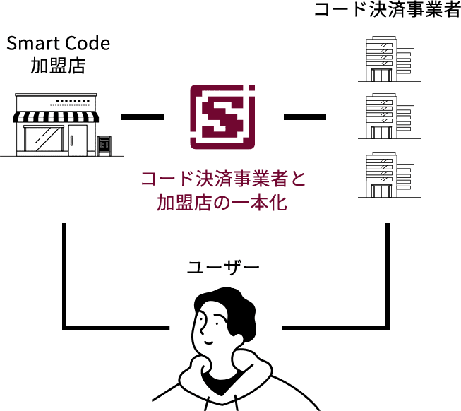 Smart Code加盟店 - コード決済事業者と加盟店の一本化 - コード決済事業者 / ユーザー