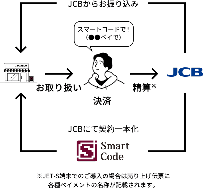 JCBからお振り込み JCBにて契約一本化 ※JET-S端末でのご導入の場合は売り上げ伝票に各種ペイメントの名称が記載されます。